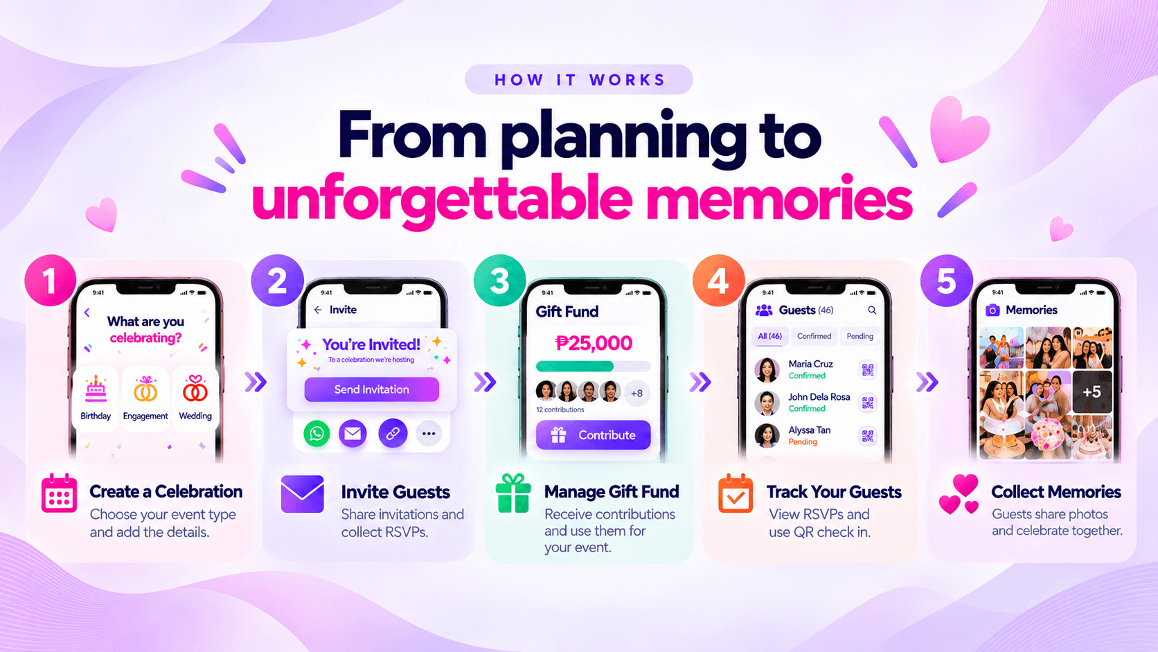 How it works: create a celebration, invite guests, manage the gift fund, track your guests, and collect memories.